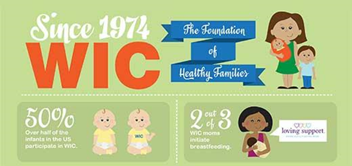 WIC SINCE 1974 - INFOGRAPHICS